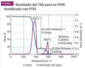 Análisis termogravimétrico: clave en la evaluación de polímeros